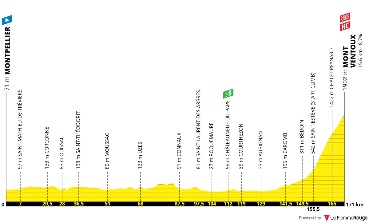 Etapa 16: Montpellier - Mont Ventoux, 171,2 kilómetros