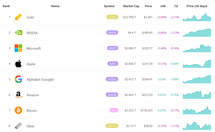 Bitcoin es actualmente el séptimo activo más valioso del mundo.