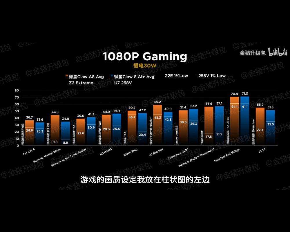 Gráfico que muestra el rendimiento de la consola MSI Claw a 1080 con una configuración de 30W.