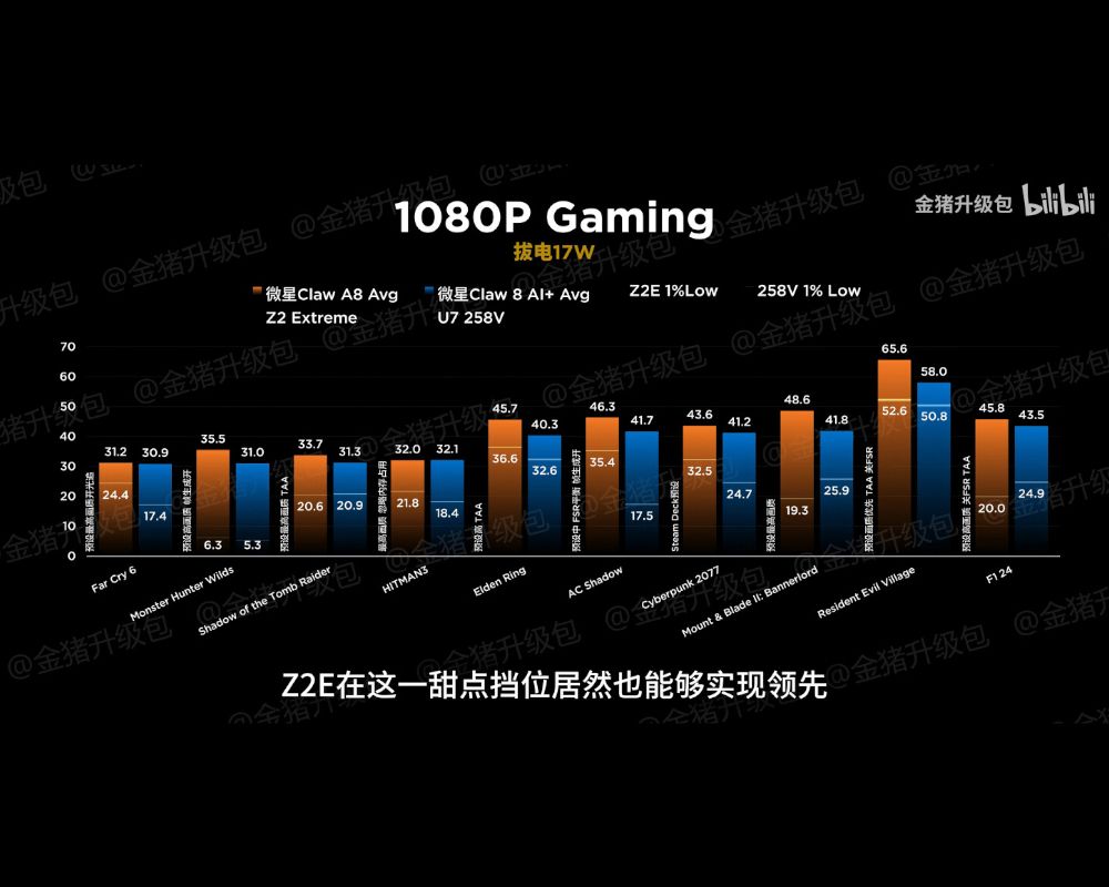 Gráfico que muestra el rendimiento de la consola MSI Claw a 1080 con una configuración de 17W.