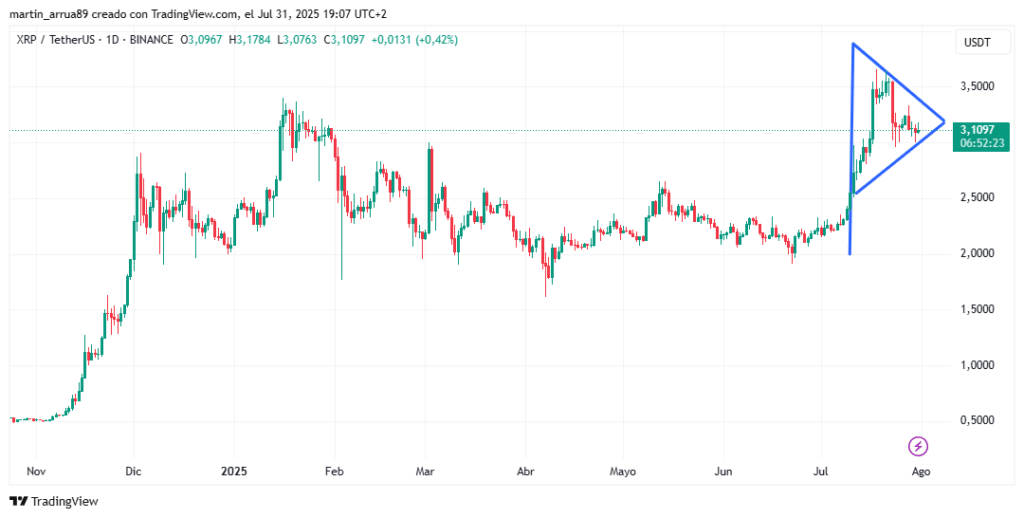 Gráfico de XRP.