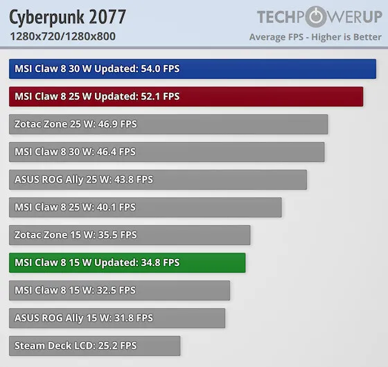 Geeknetic La MSI Claw 8 AI+ con el Intel Lunar Lake se actualiza para ofrecer hasta un 30% más de rendimiento en juegos  3