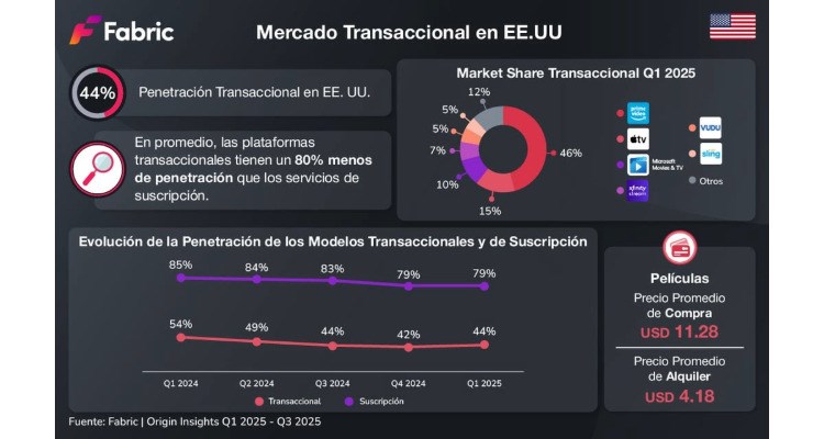 Fabric | Streaming Transaccional en Transición: La Discontinuación de Microsoft Movies & TV
