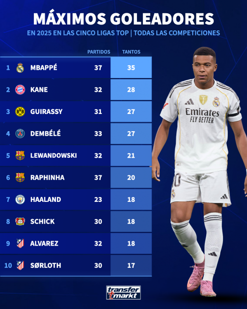 Máximos goleadores de las cinco ligas top europeas