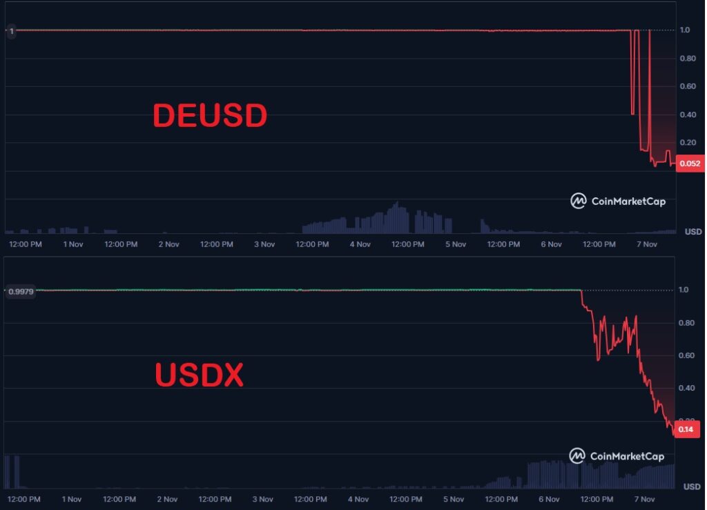 Gráficas de líneas rojas que representan el desempeño de las stablecoins DeUSD y USDX.