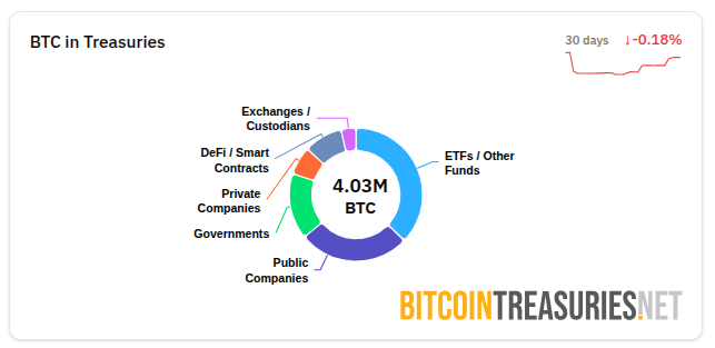 Distribución de BTC por tipo de tesorería