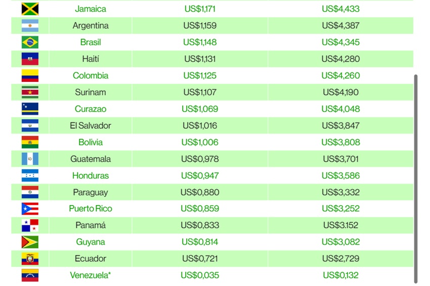 El precio del litro de gasolina en los países de América Latina, según un estudio de Global Petrol Prices